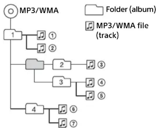 SONY CDXG1002U - Playback order of MP3/WMA files - 1