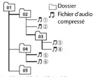 PIONEER MVH180UBG - Sequence des fichiers audio - 1
