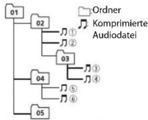 PIONEER MVH180UBG - Beispielstruktur - 1