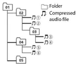 PIONEER MVH180UBG - Example of a hierarchy - 1