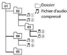 PIONEER DEHX6700DAB - Séquence des fichiers audio - 1