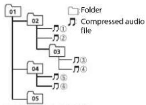 PIONEER DEHX6700DAB - Sequence of audio files - 1