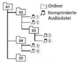PIONEER DEHX6700DAB - Reihenfolge von Audiodateien - 1