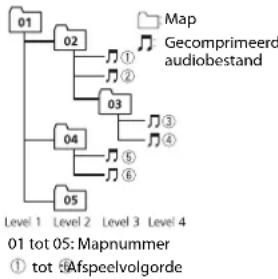 PIONEER DEH2700UI - Voorbeeld van een boomstructuur - 1