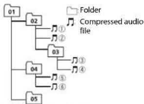 PIONEER DEH2700UI - Example of a hierarchy - 1