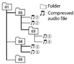 PIONEER DEH1801UB - Example of a hierarchy - 1