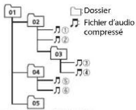 PIONEER DEH1800UBG - Sequence des fichiers audio - 1
