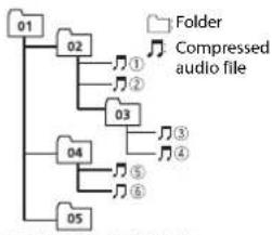 PIONEER DEH1800UBA - Example of a hierarchy - 1