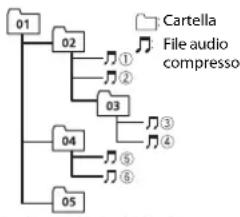 PIONEER DEH1800UBA - Esempio di gerarchia - 1