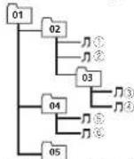PIONEER DEH1400UBB - Exampleofahierarchy - 1