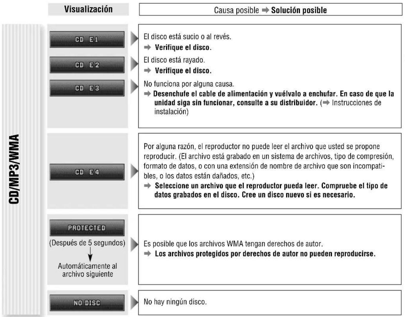 PANASONIC CQC8303U - Mensajes de error visualizados - 1