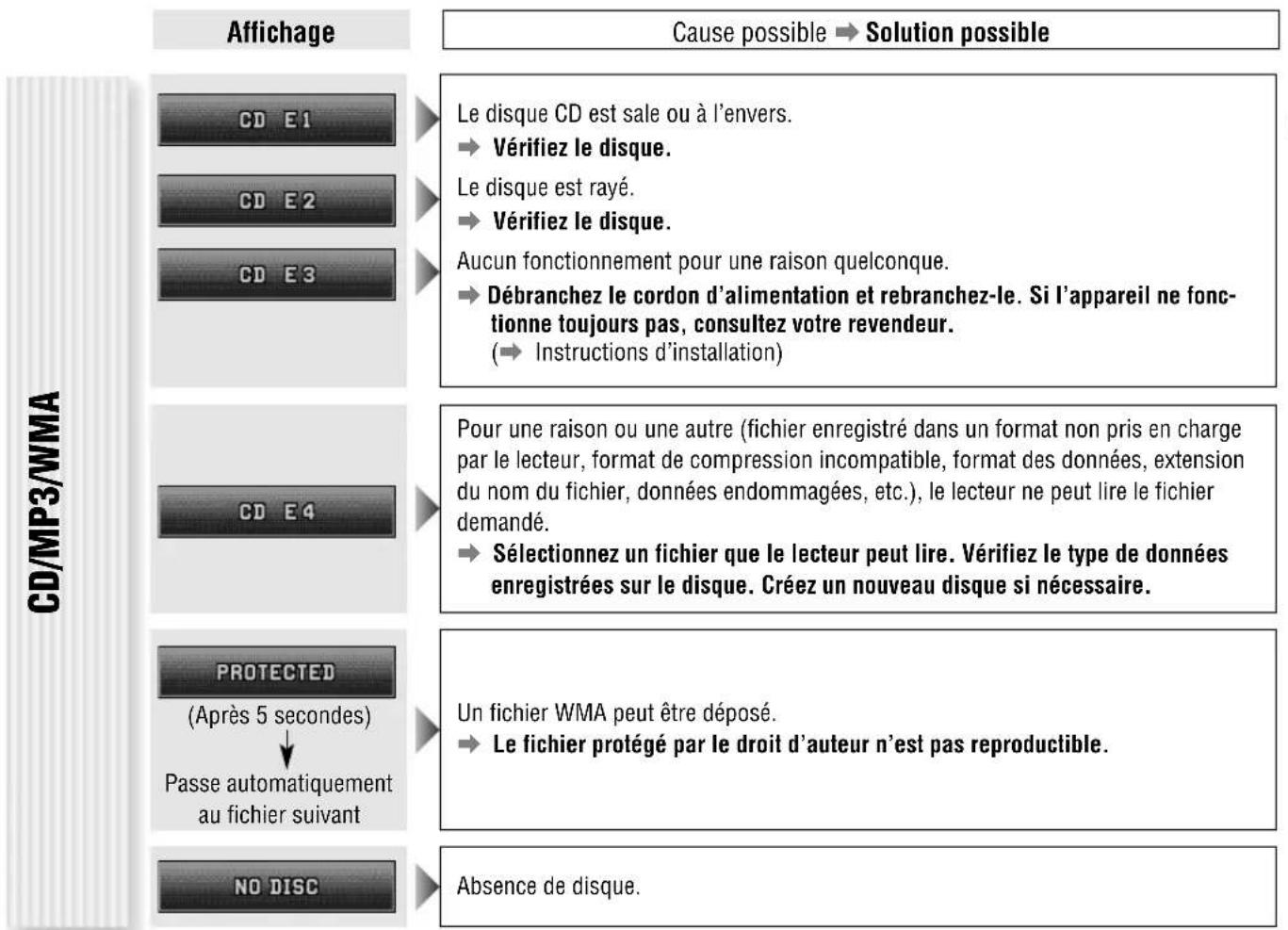 PANASONIC CQC8303U - Messages d'erreur affichés - 1