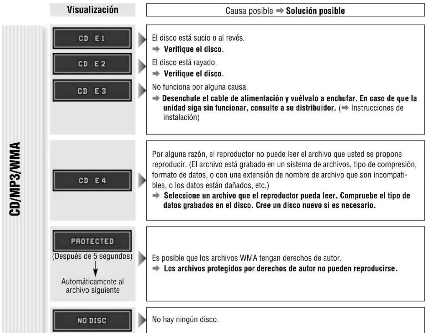 PANASONIC CQC7203U - Mensajes de error visualizados - 1