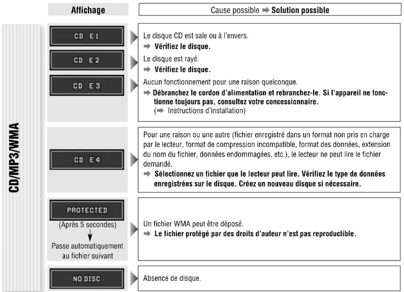 PANASONIC CQC7203U - Messages d'erreur affichés - 1