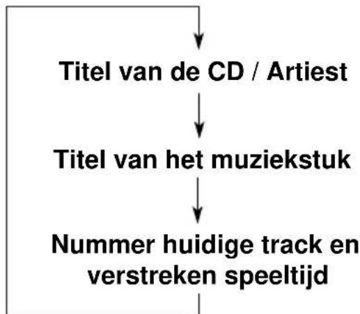 JVC KDLX330R - Selecteerijdens het afspelen van een CD met CD Text de afspeelmodus die tekst kan weergegeven. - 2