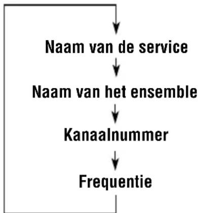 JVC KDLX111R - De informatatie op de display wijzigen wanner u op een ensemble afstemt - 1
