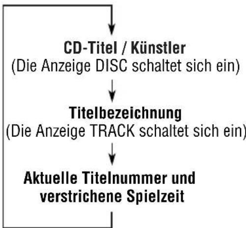 JVC KDLX111R - Wahlen Sie den Textanzeigemodus, während Sie eine CD mit CD-Text wiedergeben. - 2