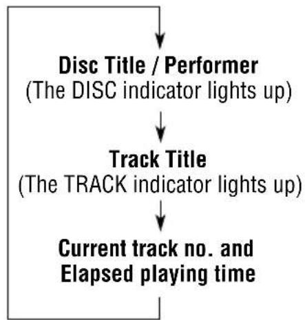 JVC KDLX111R - Select text display mode while playing a CD Text. - 2
