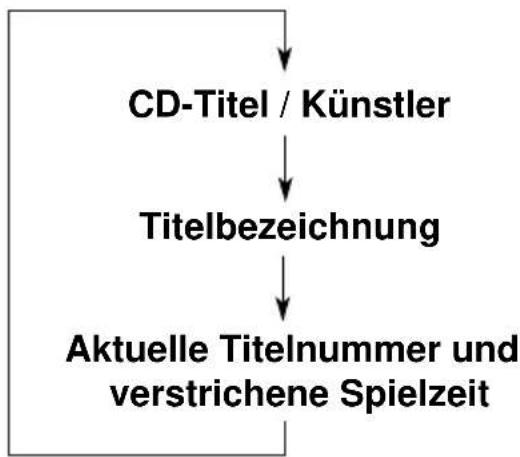 JVC KDLX110R - Wahlen Sie den Textanzeigemodus, während Sie eine CD mit CD-Text wiedergeben. - 2