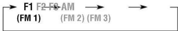 JVC KDLH5R - Selecteer het nummer van de golfband (FM1 – 3, AM) waarop u zenders wilt vasteleggen (in dit voorbeeld cijfertoets FM1). - 2