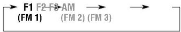 JVC KDLH5R - Choisissez le numéro de la bande (FM1 – 3, AM) où vous souhaitez mémoriser la station (dans cet exemple, FM1). - 2