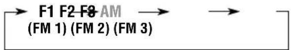 JVC KDLH5R - Selecteer het nummer van de FM-golfband (FM1 – 3) waarop u FM-zenders wilt vasteleggen. - 2