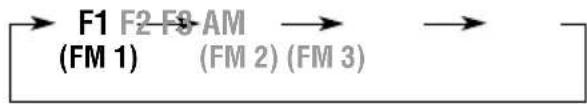 JVC KDLH5R - Die gewünschte Empfangsbereichzahl (FM1 – 3, AM), in der Sender gespeichert werden sollen, wählen (in diesem Beispiel FM1). - 2