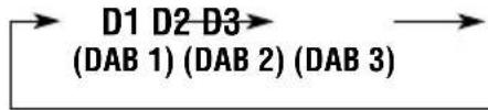 JVC KDLH7R - Wählen Sie das DAB-Frequenzband (DAB1, DAB2 oder DAB3). - 2