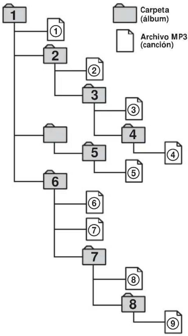 AIWA CDCX504MP - El orden de reproducción de archivos MP3 - 1
