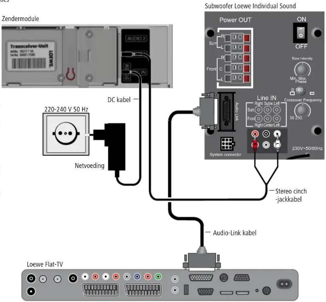 LOEWE Wireless Rear Sound - Bekabeling andere TV-apparaten – zendermodule – Individual Sound - 1