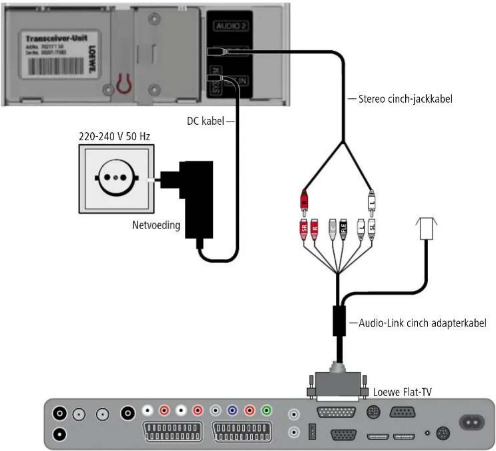 LOEWE Wireless Rear Sound - Bekabeling andere TV-apparaten – zendermodule - 1