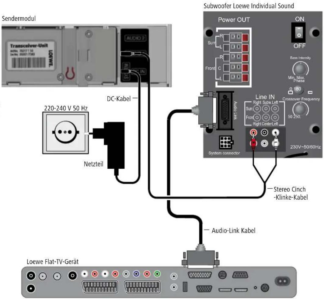 LOEWE Wireless Rear Sound - Verkabelung TV-Geräte (sonstige) – Sendermodul – Individual Sound - 1