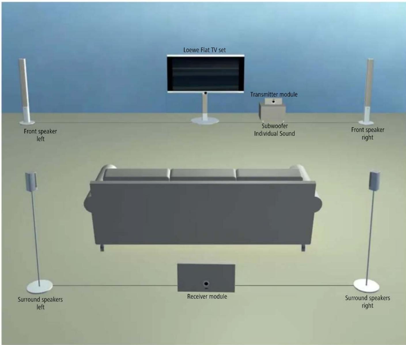 LOEWE Wireless Rear Sound - Suggested setup - 1