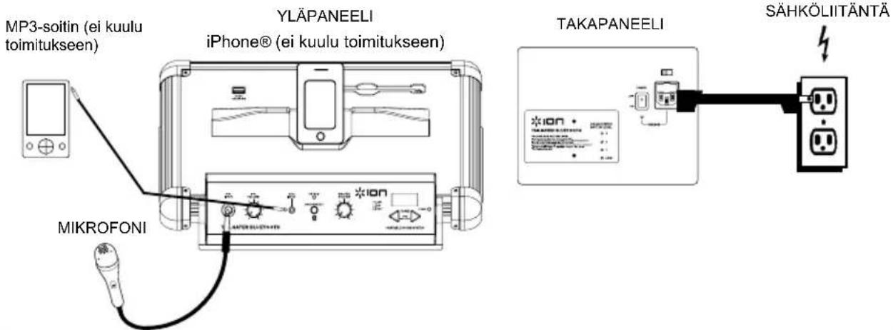 MP3-soitin (ei kuulu toimitukseen) YLÄPANEELI iPhone® (ei kuulu toimitukseen) MIKROFONI TAKAPANEELI SÄHKÖLIITÄNTÄ
