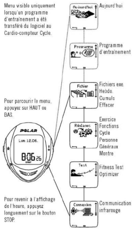 POLAR CS 600X - Agencement des menus - 1