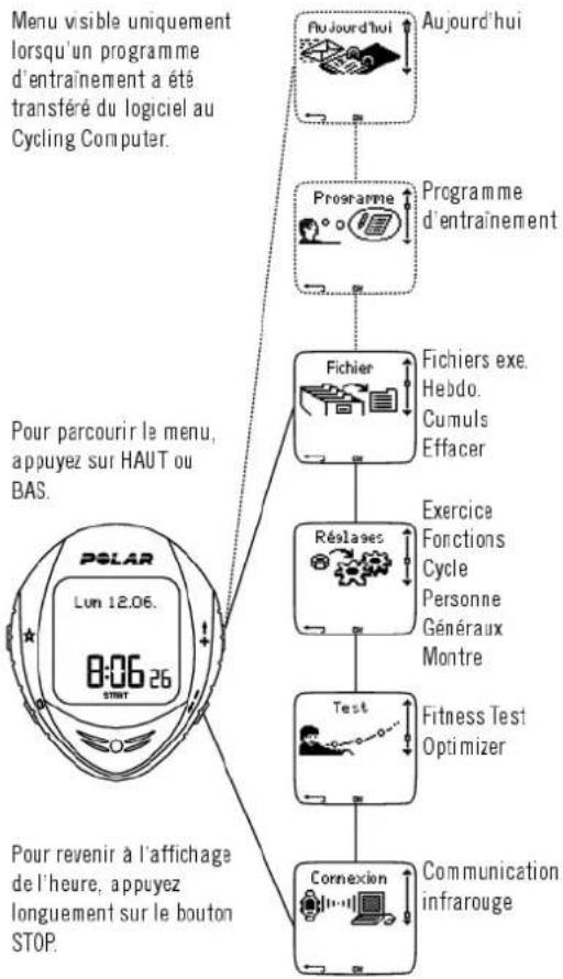 POLAR CS 400 - Agencement des menus - 1