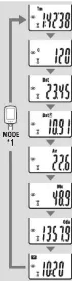 CAT EYE Strada CCRD400DW - Fonctionnement de l'ordinaireur [Ecran des mesures] Dépannage - 1