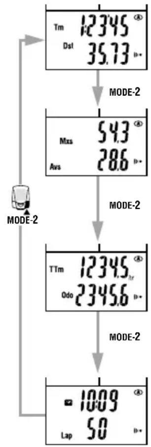 CAT EYE Double Wireless CCHR200DW - Total Nombre de tours de pédalier - 1