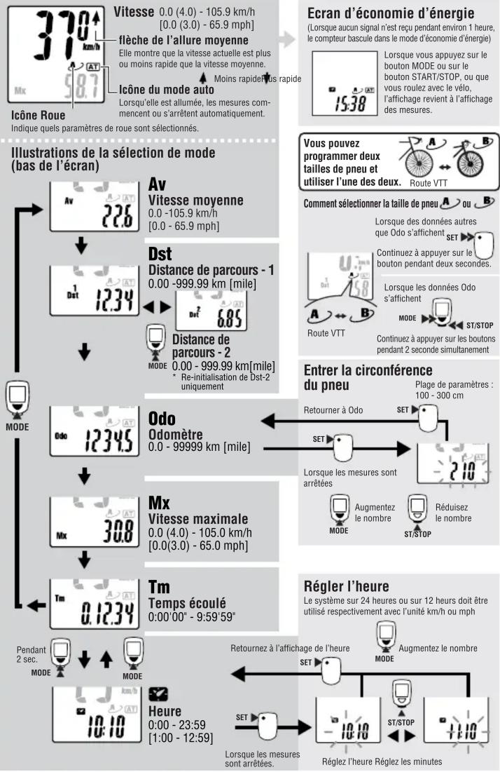 CAT EYE Enduro 8 CCED300 - Affichage des mesures - 1