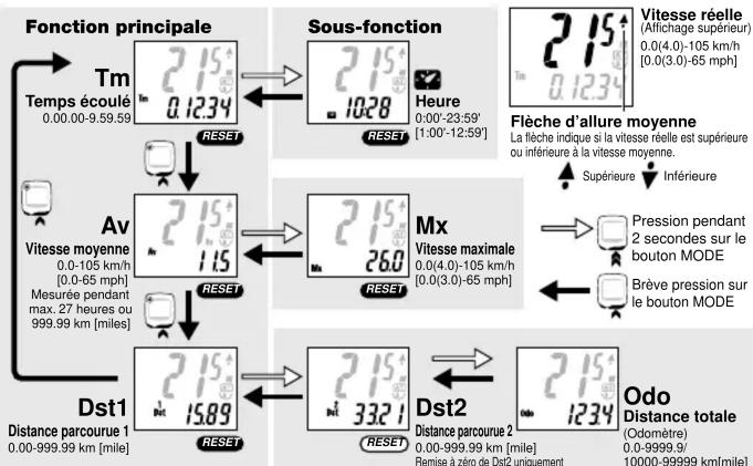 CAT EYE Enduro 2 CCED200 - FONCTIONNEMENT DU CYCLO-ORDINATEUR - 1