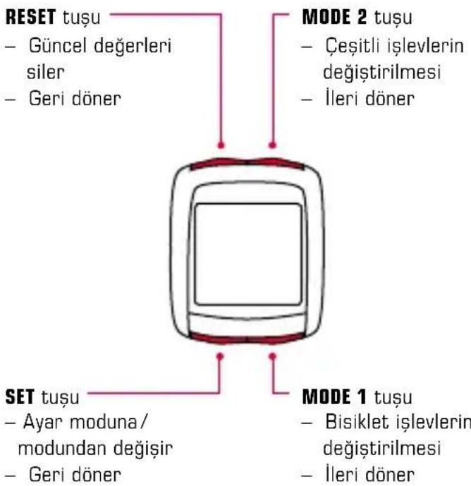 SIGMA BC 14.12 STS ALTI - Tug yerlesimi 1.2.2 Islevlerin duzeni - 1