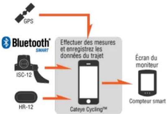 CAT EYE Strada Smart CCRD500B - Le Mode réplication, de quoi s'agit-il? - 1