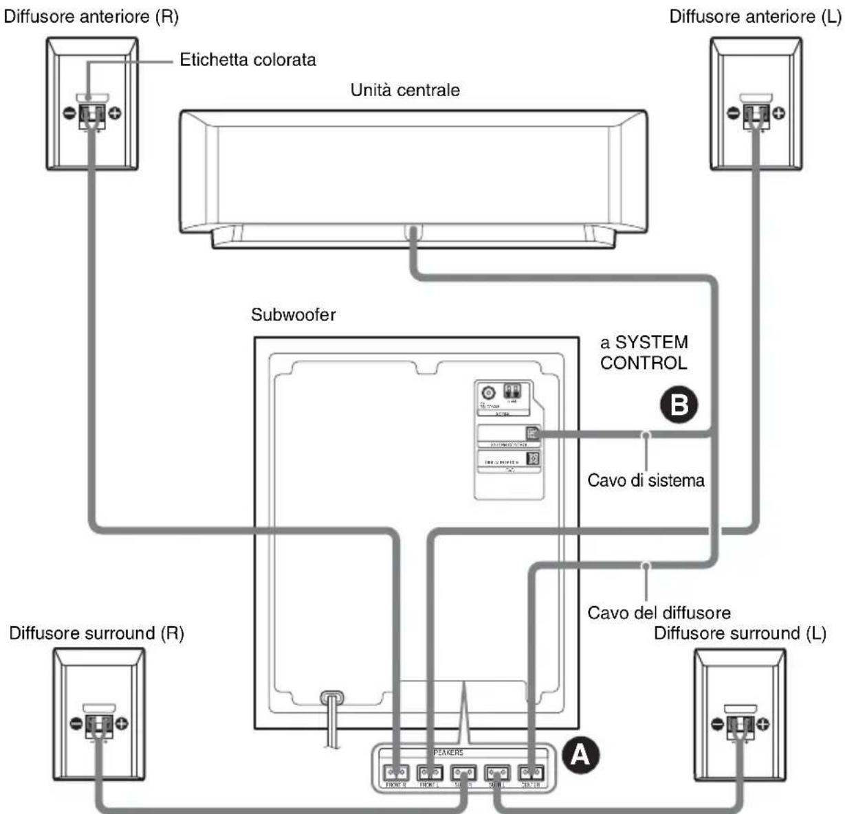 SONY DARRD100 - Fase 2: Collegamento del sistema diffusori - 1