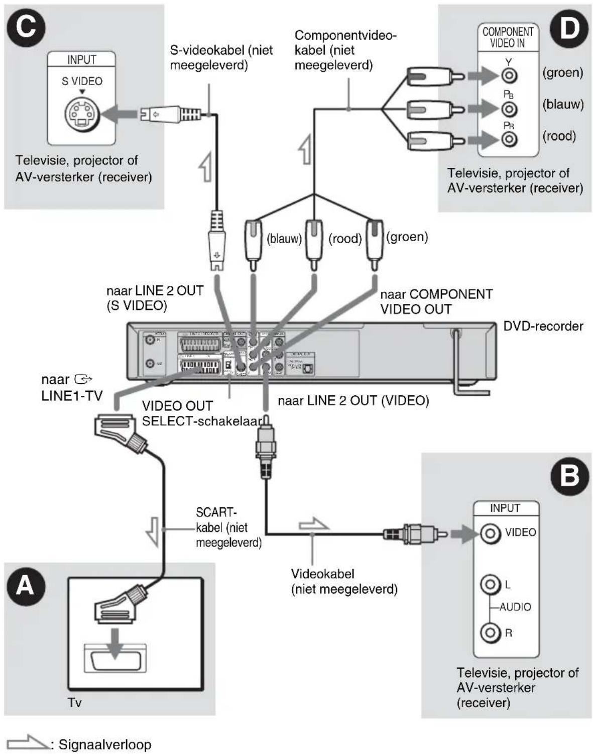 SONY DARRD100 - Stap 6: De tv en de recorder aansluiten - 1