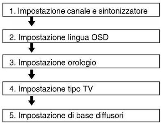 SONY DARRD100 - Fase 8: Impostazione iniziale - 1