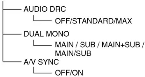 SONY DARRD100 - ◆Baumstruktur des Menüs AMP - 3