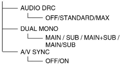 SONY DARRD100 - ◆Struttura del menu AMP - 3