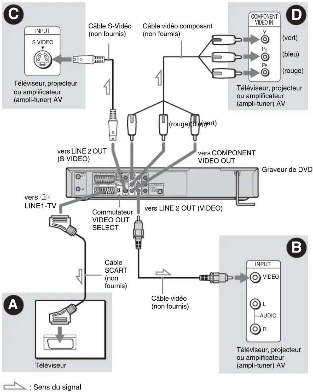 SONY DARRD100 - Etape 6 : Raccordement du téléviseur et du graveur - 1