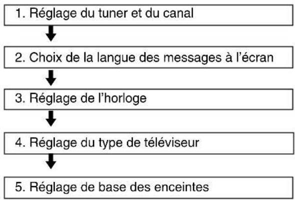 SONY DARRD100 - Etape 8 : Réglages initiaux - 1