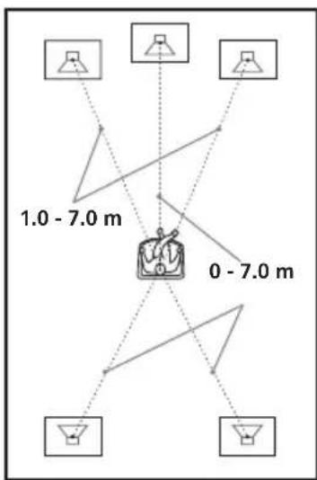 SONY DARRD100 - « SURR DIST » (distance des enceintes surround) - 1